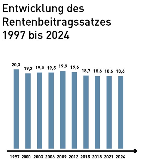 Quelle: Rentenatlas 2024